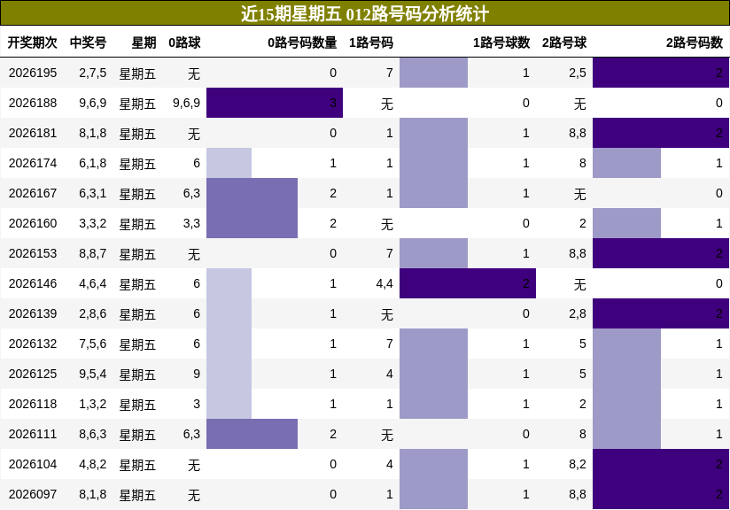 012路号码分析