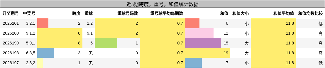 跨度分析，重号分析，和值分析
