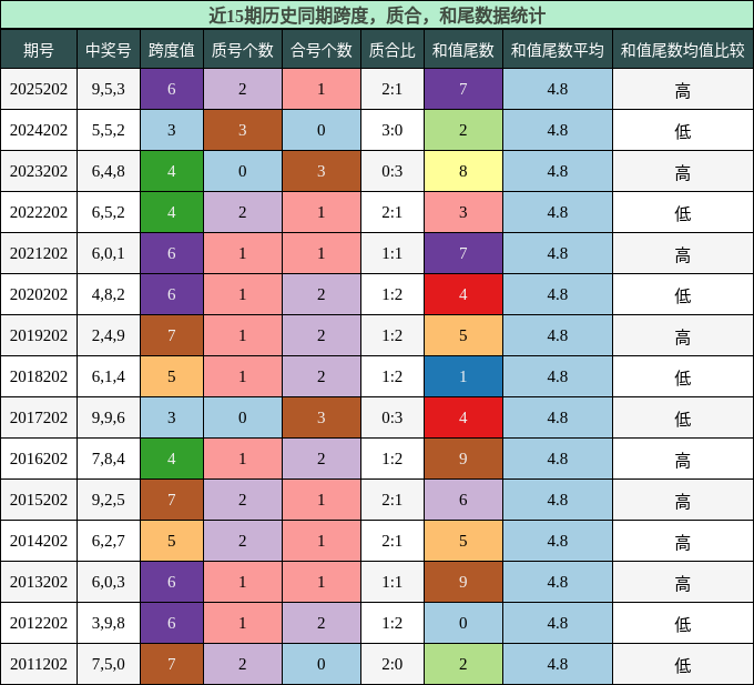 跨度分析，质合分析，和尾分析