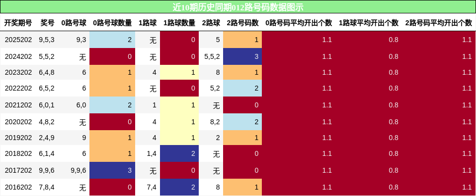 012路号码分析
