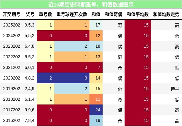 重号分析，和值分析