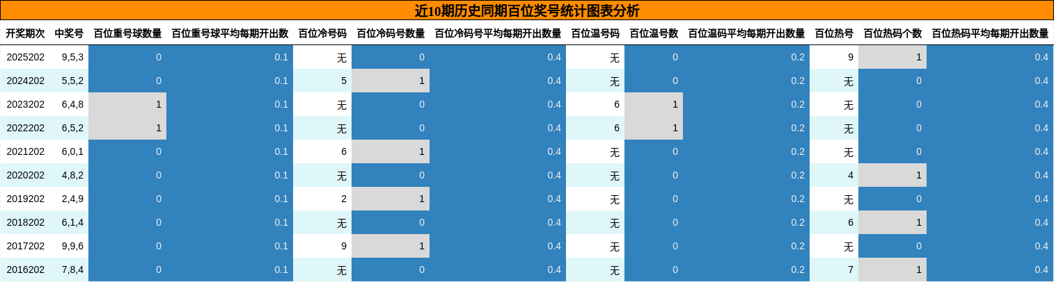 百位奖号分析