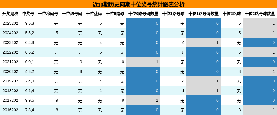 十位奖号分析