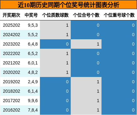 个位奖号分析