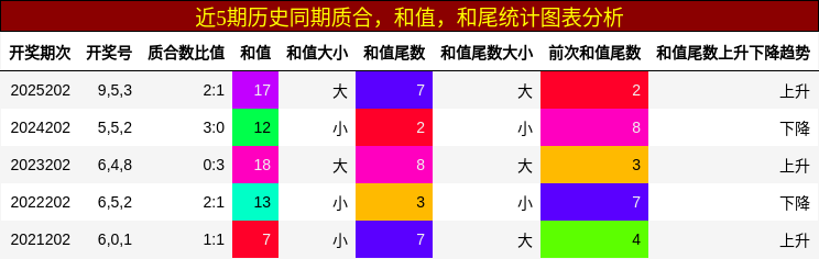 质合分析，和值分析，和尾分析