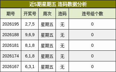 近5期星期五 连码数据分析