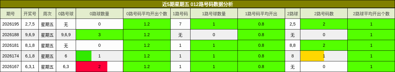 近5期星期五 012路号码数据分析