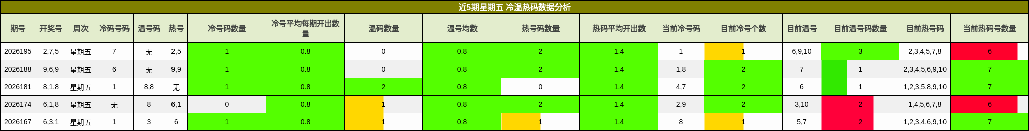近5期星期五 冷温热码数据分析