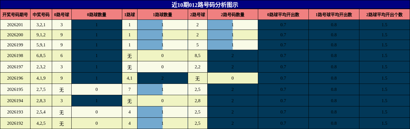 012路号码分析