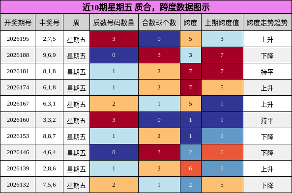 近10期星期五 质合,跨度数据图示