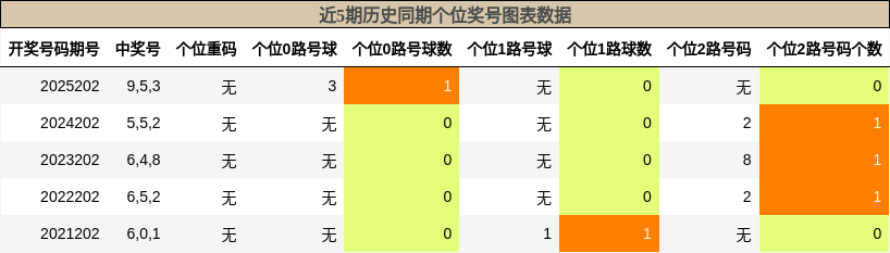 个位奖号分析