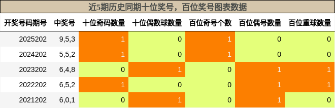 十位奖号分析,百位奖号分析