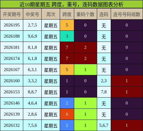 近10期星期五 跨度，重号，连码数据图表分析