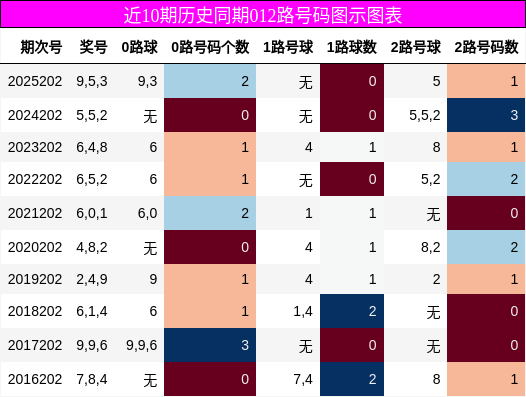 012路号码分析