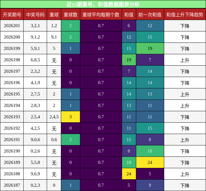 重号分析，和值分析