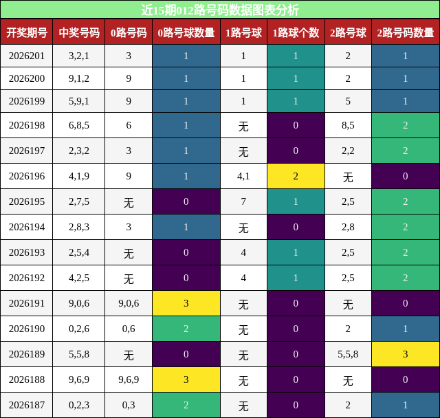 012路号码分析