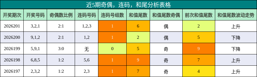 奇偶分析,连码分析,和尾分析