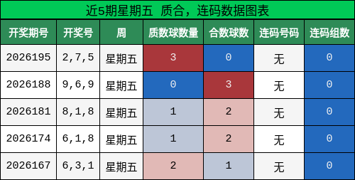 近5期星期五 质合,连码数据图表