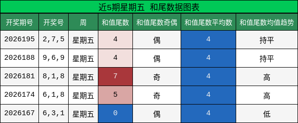 近5期星期五 和尾数据图表