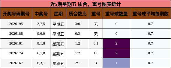 质合分析，重号分析