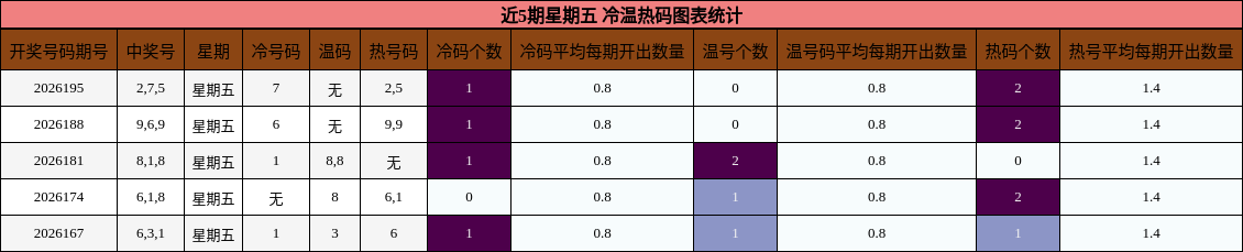 冷温热码分析