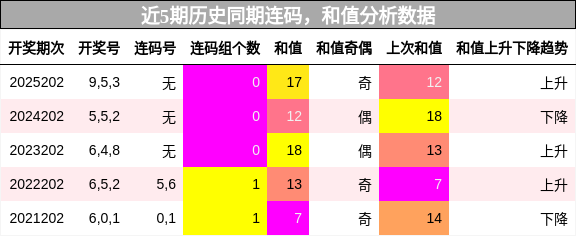 连码分析,和值分析