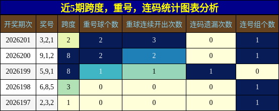 近5期跨度,重号,连码统计图表分析