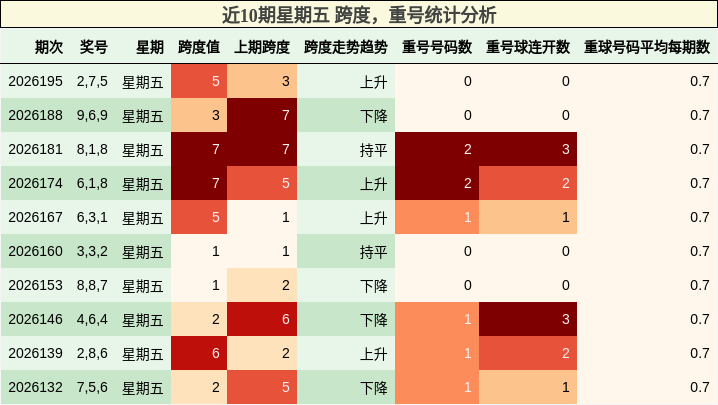 跨度分析,重号分析