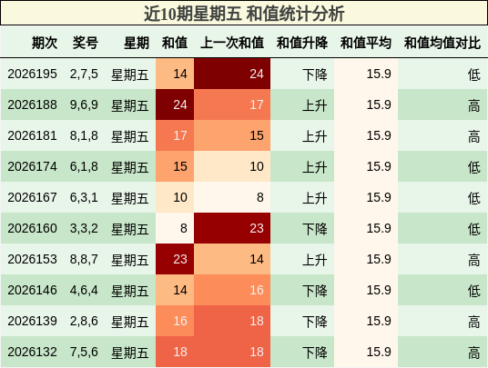 和值分析