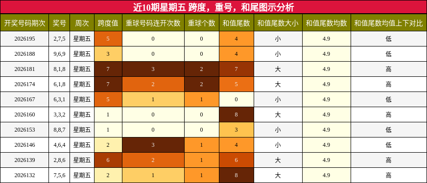 近10期星期五 跨度，重号，和尾图示分析