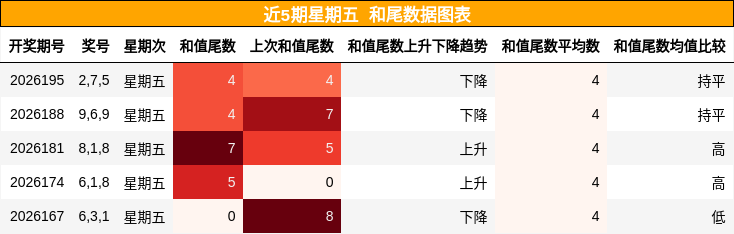 和尾分析