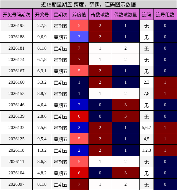 近15期星期五 跨度,奇偶,连码图示数据