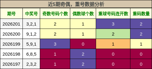 奇偶分析，重号分析