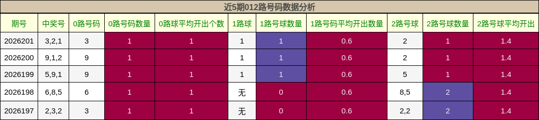 012路号码分析