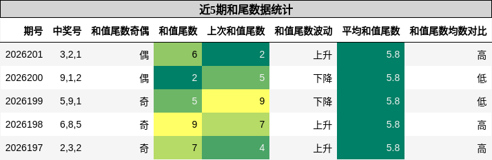 近5期和尾数据统计