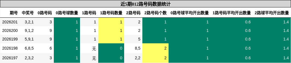 近5期012路号码数据统计
