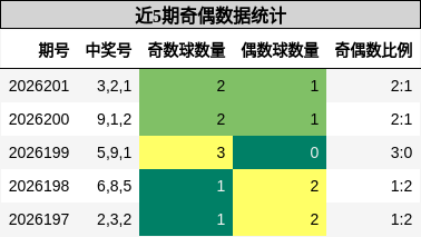 近5期奇偶数据统计