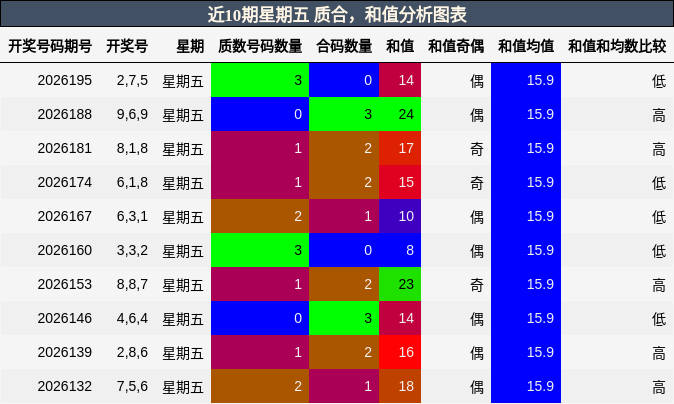 近10期星期五 质合，和值分析图表