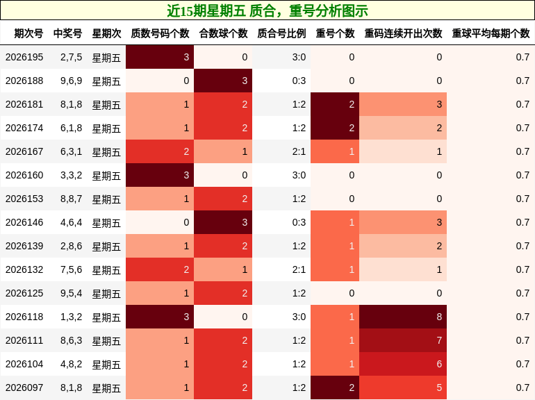 近15期星期五 质合,重号分析图示