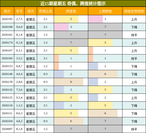 奇偶分析,跨度分析