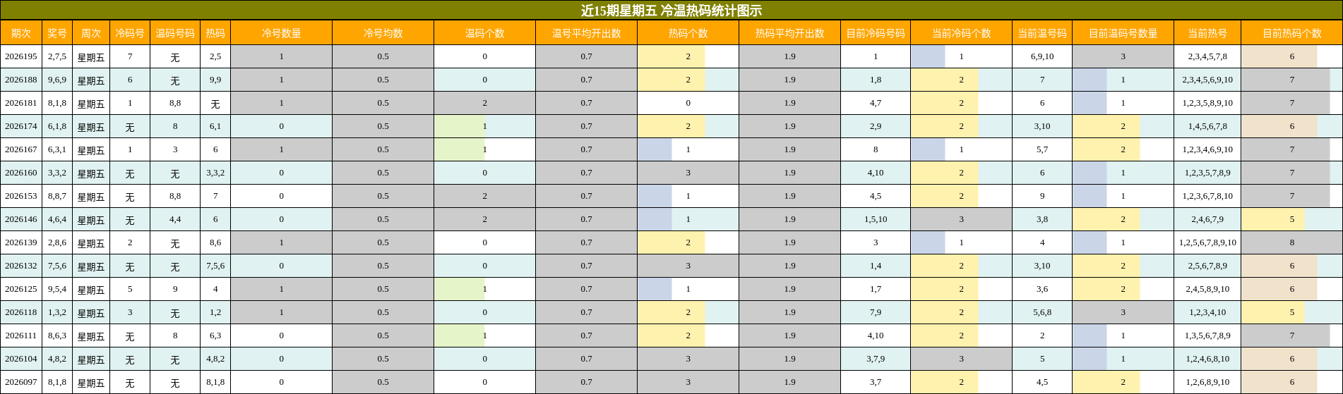 冷温热码分析