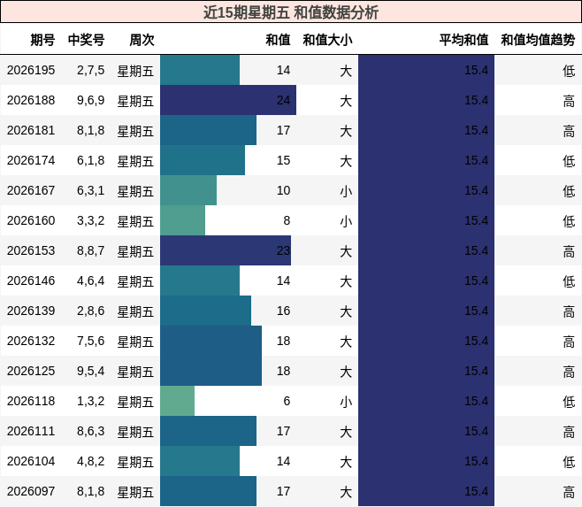 近15期星期五 和值数据分析