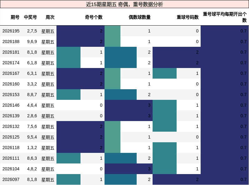 近15期星期五 奇偶,重号数据分析