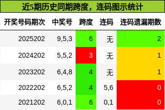 跨度分析,连码分析