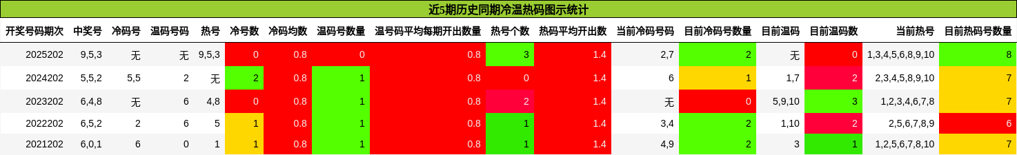 冷温热码分析