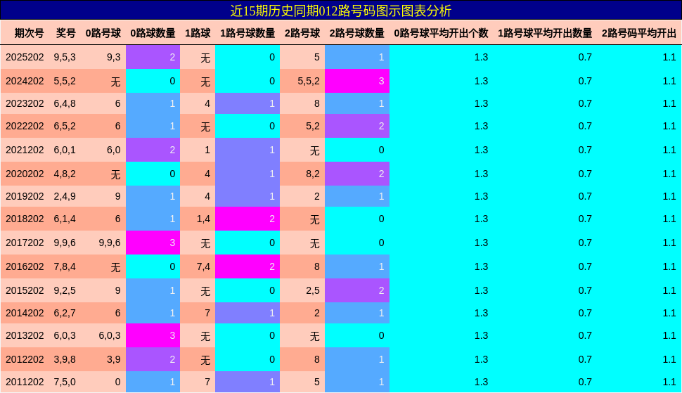 012路号码分析