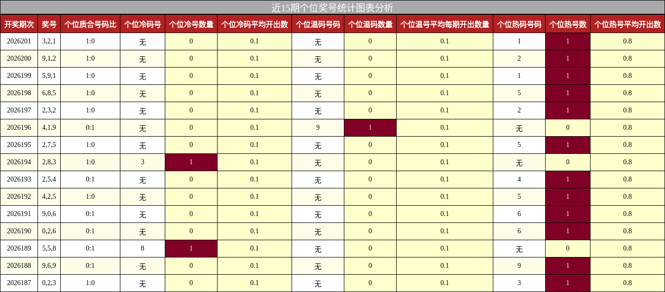 近15期个位奖号统计图表分析