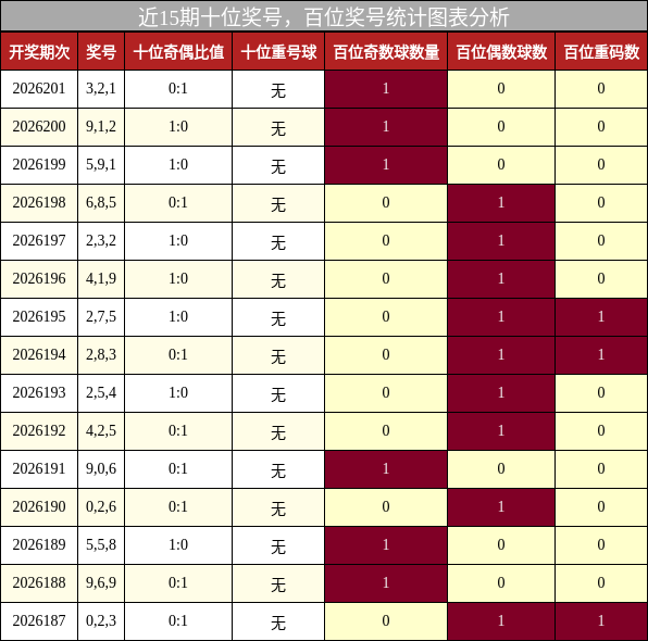 近15期百位奖号统计图表分析