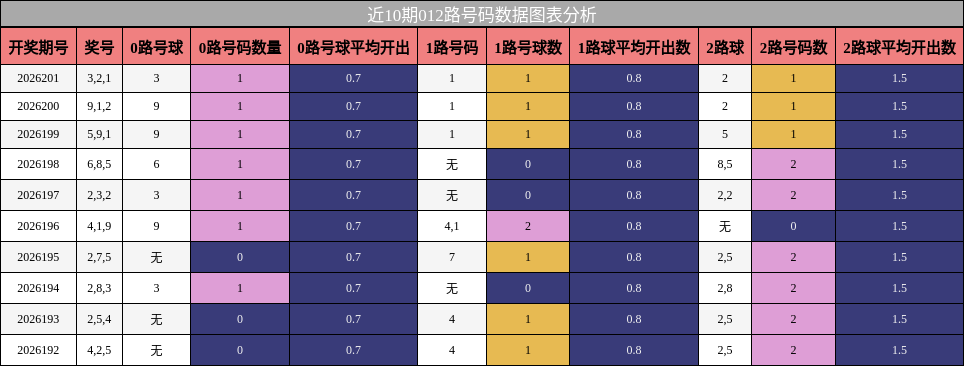 012路号码分析