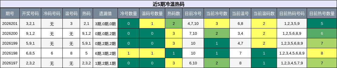冷温热码分析